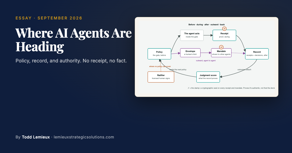 Where AI Agents Are Heading: Policy, Record, and Authority. A loop diagram: policy, the agent acts, receipt, record, judgment score, with envelope and mandate reaching outward and a ratifier where a human signs.